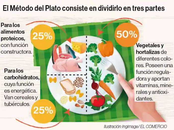 Método del plato